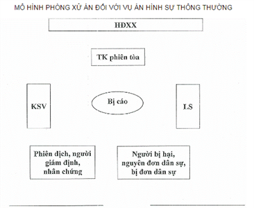 Mô hình phòng xử án mới: Kiểm sát viên ngồi ngang Luật sư